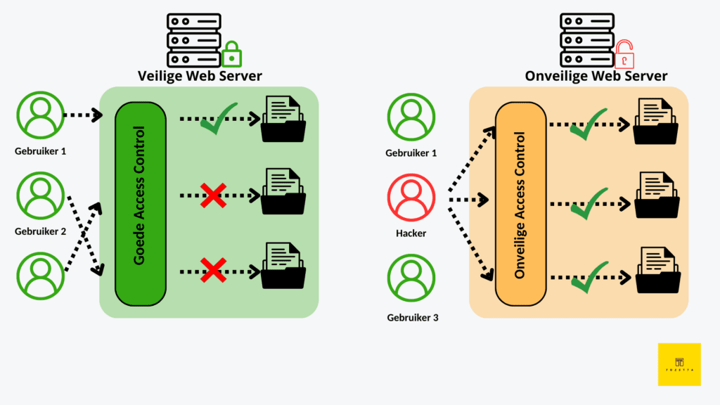 Veilige Web Server vs Onveilige Server
